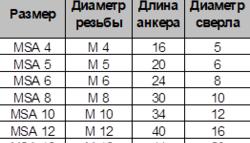 Анкер латунный, цанга (MSA) - размеры