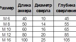 Анкер распорный  ES Sormat, гильза - размеры