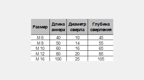 Таблица веса анкера и анкерных-болтов