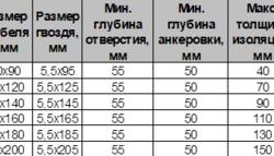 Дюбель для теплоизоляции с металлическим гвоздём - размеры
