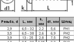 Саморез с полукруглой головкой DIN 7981 - размеры
