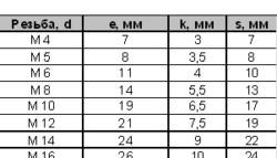 Болт  DIN 933  прочностью 10.9 с шестигранной головкой и полной резьбой - размеры