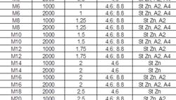 Шпилька резьбовая DIN 975 прочностью 4.6/4.8 - размеры