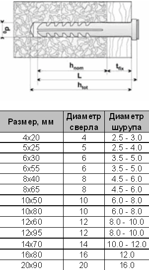 Диаметр дюбеля. Дюбель-гвоздь 8х100 диаметр отверстия. Бель гвоздь 80*60 нагрузка. Гвоздь дюбель 6 мм нагрузка. Дюбель-гвоздь 80х100 чертеж.