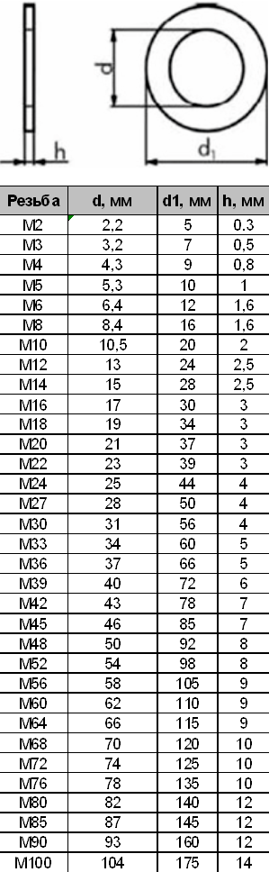  плоская DIN 125 А2 нерж. - ассортимент, продажа в СПб. Крупный и .